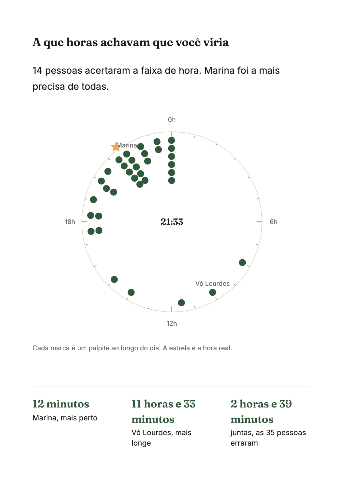 Página do livro com o mostrador de 24 horas e os palpites marcados
